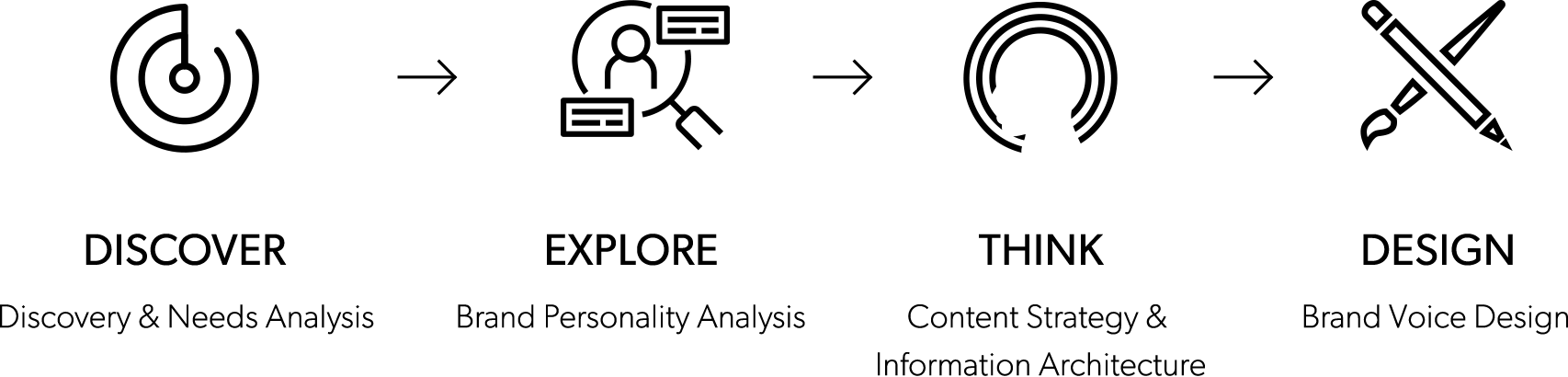 Süreç