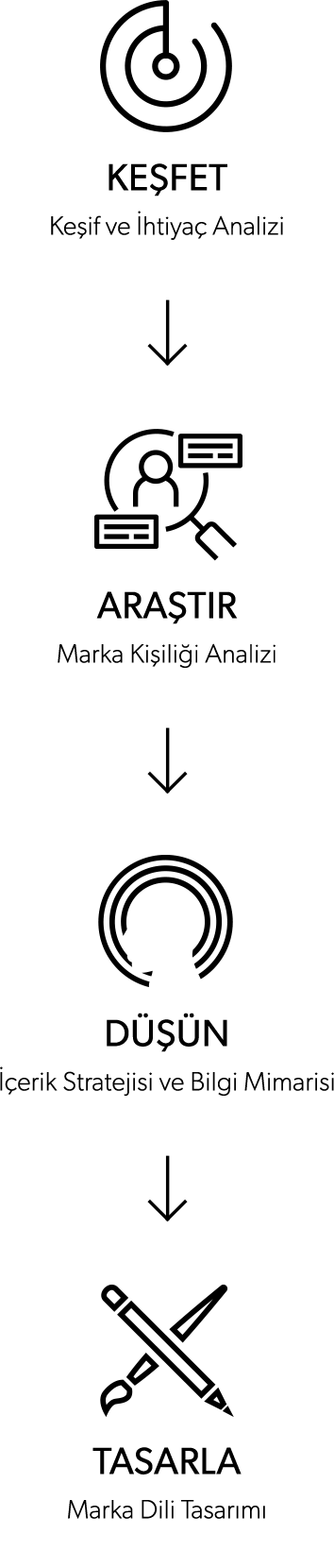 Süreç