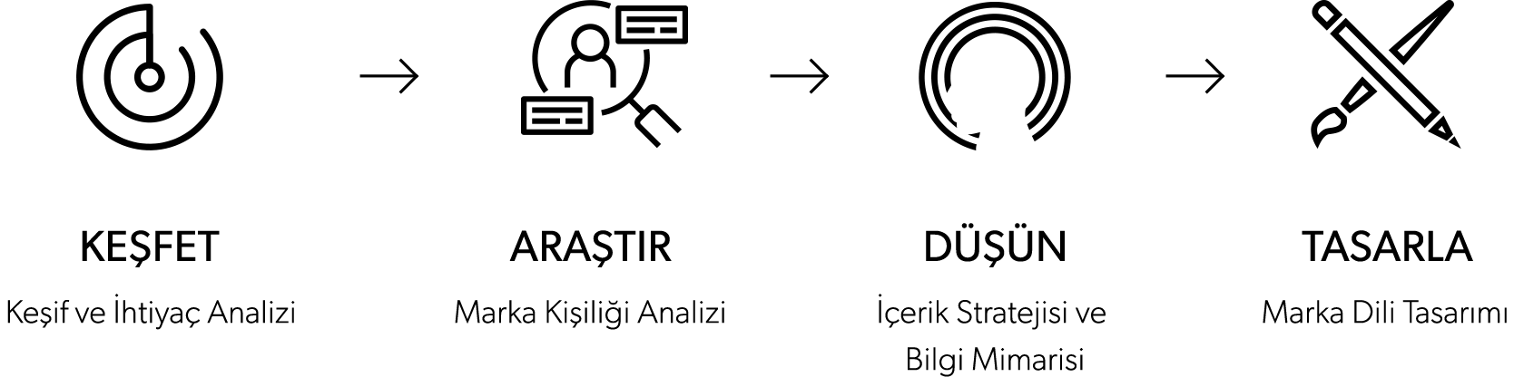 Süreç
