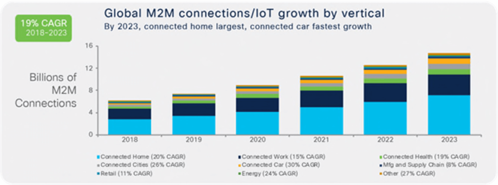 Küresel M2M Bağlantı/IoT gelişimi