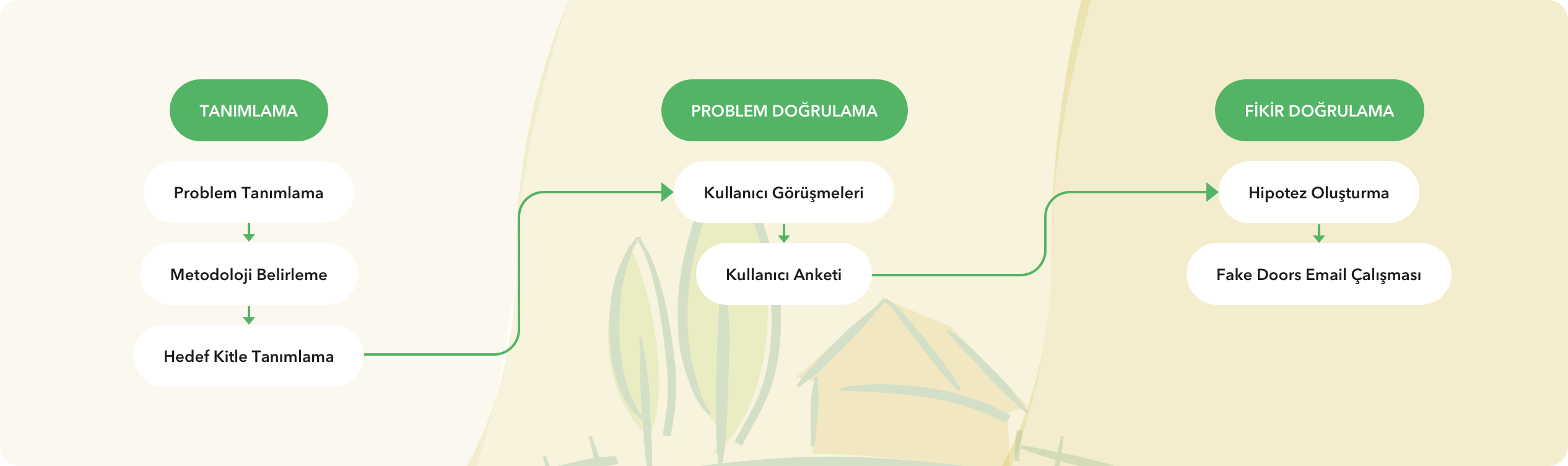 İmece uygulama akışı