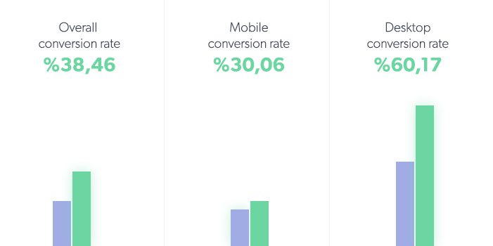 Sportive Ücretli paid search conversion rates