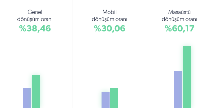 Sportive Ücretli arama dönüşüm oranları
