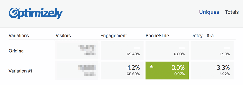 Optimizely Kullanıcı Sayıları
