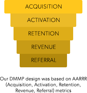 Our DMMP design was based on AARRR (Acquisition, Activation, Retention, Revenue, Referral) metrics