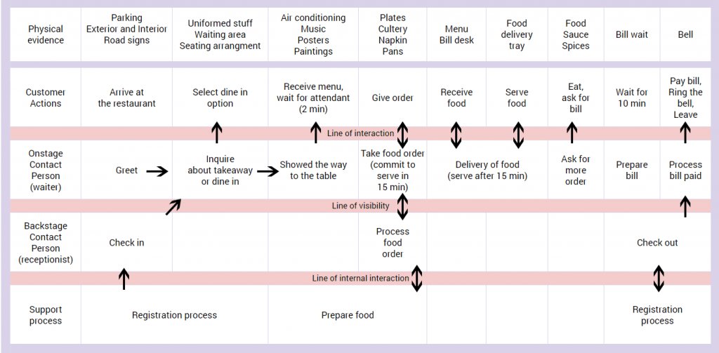 journey mapping vs experience mapping