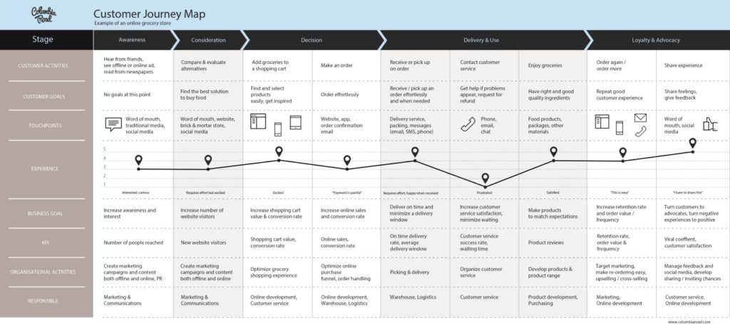 customer journey map template ecommerce