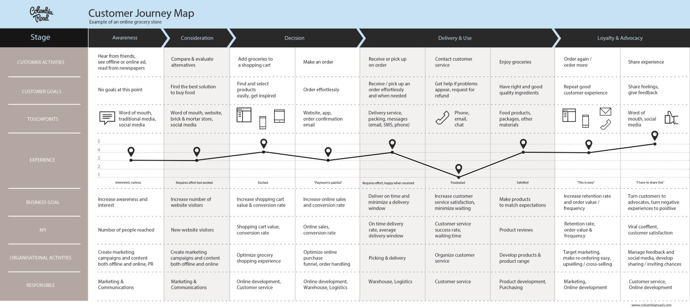 template for customer journey mapping