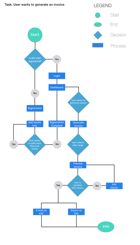 User flow diagram — what it is, why it's important, and how to