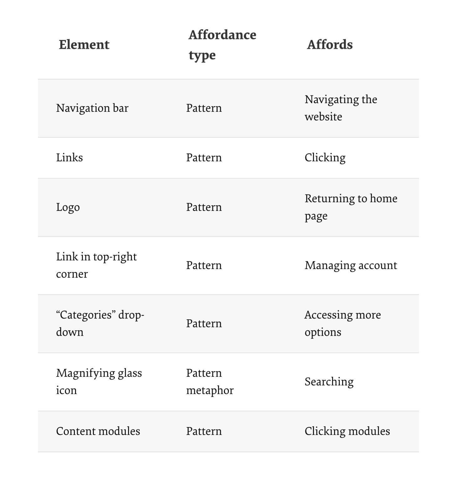 Affordances in User Experience Design SHERPA