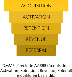 DMMP sürecinde AARRR (Acquisition, Activation, Retention, Revenue, Referral) metriklerini baz aldık.